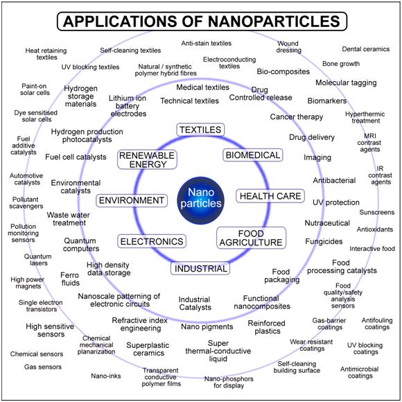 applications of nanotechnology