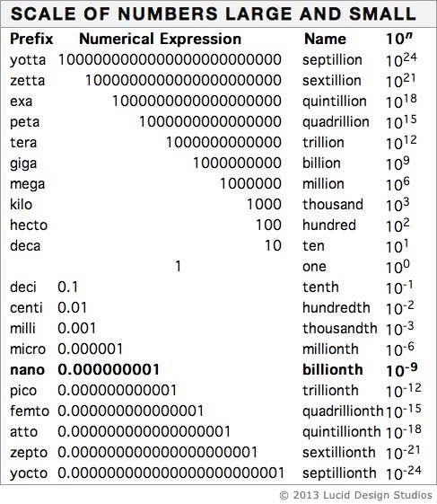 scale of numbers large and small